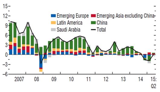 Figure 2 – Changes in Foreign Exchange Reserves of Emerging Market Economies (percent of GDP) Source: IMF, World Economic Outlook, October 2015