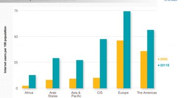 The Transformation of Africa’s ICT Market