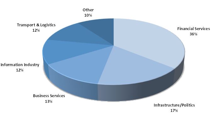 Industry breakdown