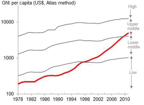 Chart 1 – China’s GNI Per Capita