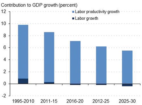 Chart 2 – China: Prospects of Labor-related Sources of Growth