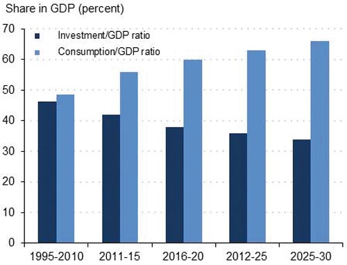 Chart 3 – China: Investment and Consumption as Shares of GDP