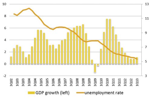 Chart 4 – Brazil: GDP growth and unemployment rates