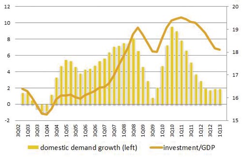 Chart 6 – Brazil: domestic demand growth and investment ratios 