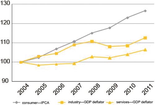 Chart 7 – Brazil: real average wages