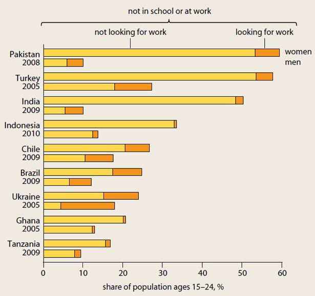 Among youth, unemployment is not always the issue. 621 million young people are “idle”—not in school or training, not employed, and not looking for work. Rates of idleness vary across countries, ranging between 10 and 50 percent among 15- to 24-year-olds. Source: World Development Report 2013 team.