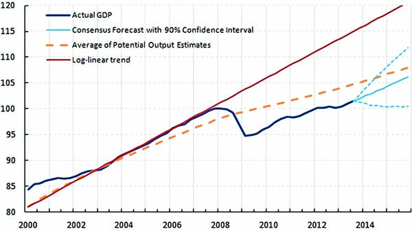 Chart 1: Aggregate G4 (US, Euro Area, Japan, UK) GDP, Potential and Trend.  Note: Potential Output is Average of IMF and OECD estimates. PPP weighted average. Source: Fulcrum Asset Management. 