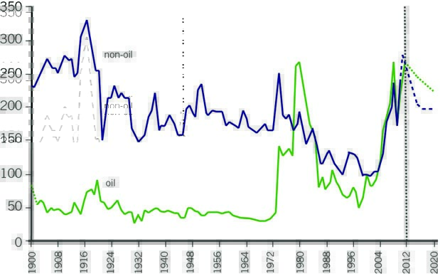 Chart 3: Commodity Prices in Real Terms (1900-2020). Source: Brahmbhatt and Canuto (2010).