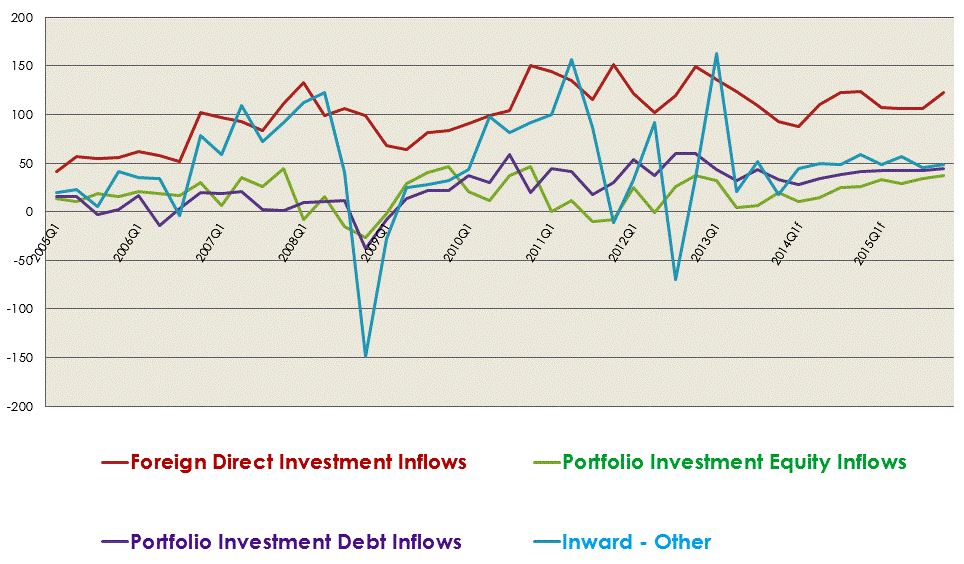 Chart 4 - Capital Inflows to EMEs. Source: IIF Country sample: BRICS, Turkey, Mexico, Chile, Poland and Indonesia. Note: f=IIF forecast, e=IIF estimate. Inward - Other: Other Inward Investment (mainly bank loans, but also trade credit and official lending, plus some more obscure items like financial derivatives, financial leases, etc.)