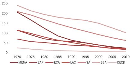 Figure 2: Rapid decline in child mortality in MENA. [Mortality rate, under-5 (per 1,000 live births): population-weighted averages]  Source: Iqbal and Kiendrebeogo (2014), “The Reduction of Child Mortality in MENA: A Success Story.”