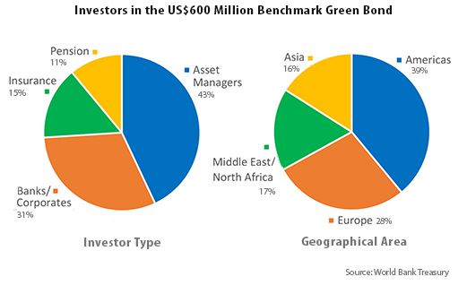 New World Bank Green Bond Is a Story of Market Growth and Innovation ...