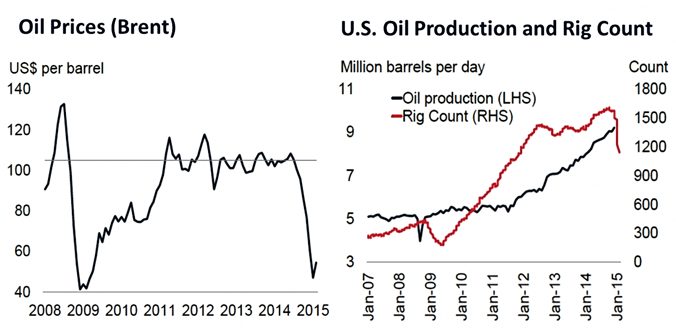 BRICS Apart As Oil Prices Plunge – Center For Macroeconomics And ...