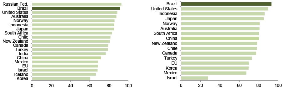 Figure 2 – Domestic value added as percent of exports Source: Canuto, Fleischhaker and Schellekens (2015a) 