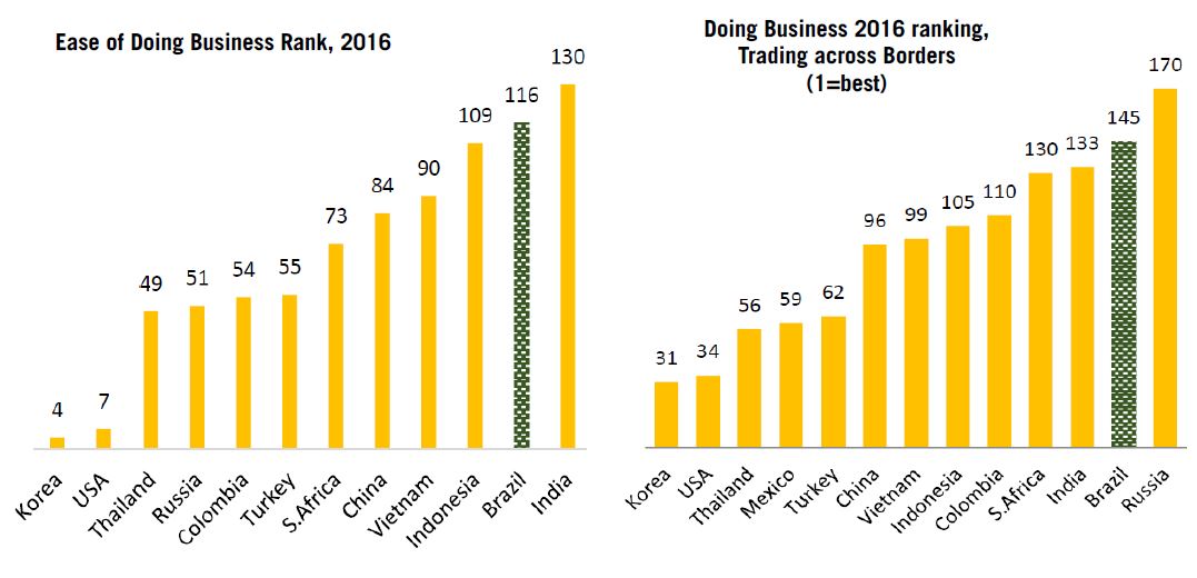 Chart 3. Source: World Bank (2016a)