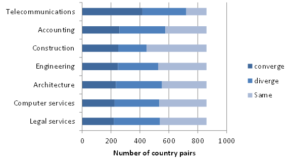 Figure 1: Changes in regulatory heterogeneity 2014-2015. Note: There are 861 unique country pairs in the STRI database. In total for the seven sectors, 31% of the country pairs converge, 34% diverge and 35% stay the same. 