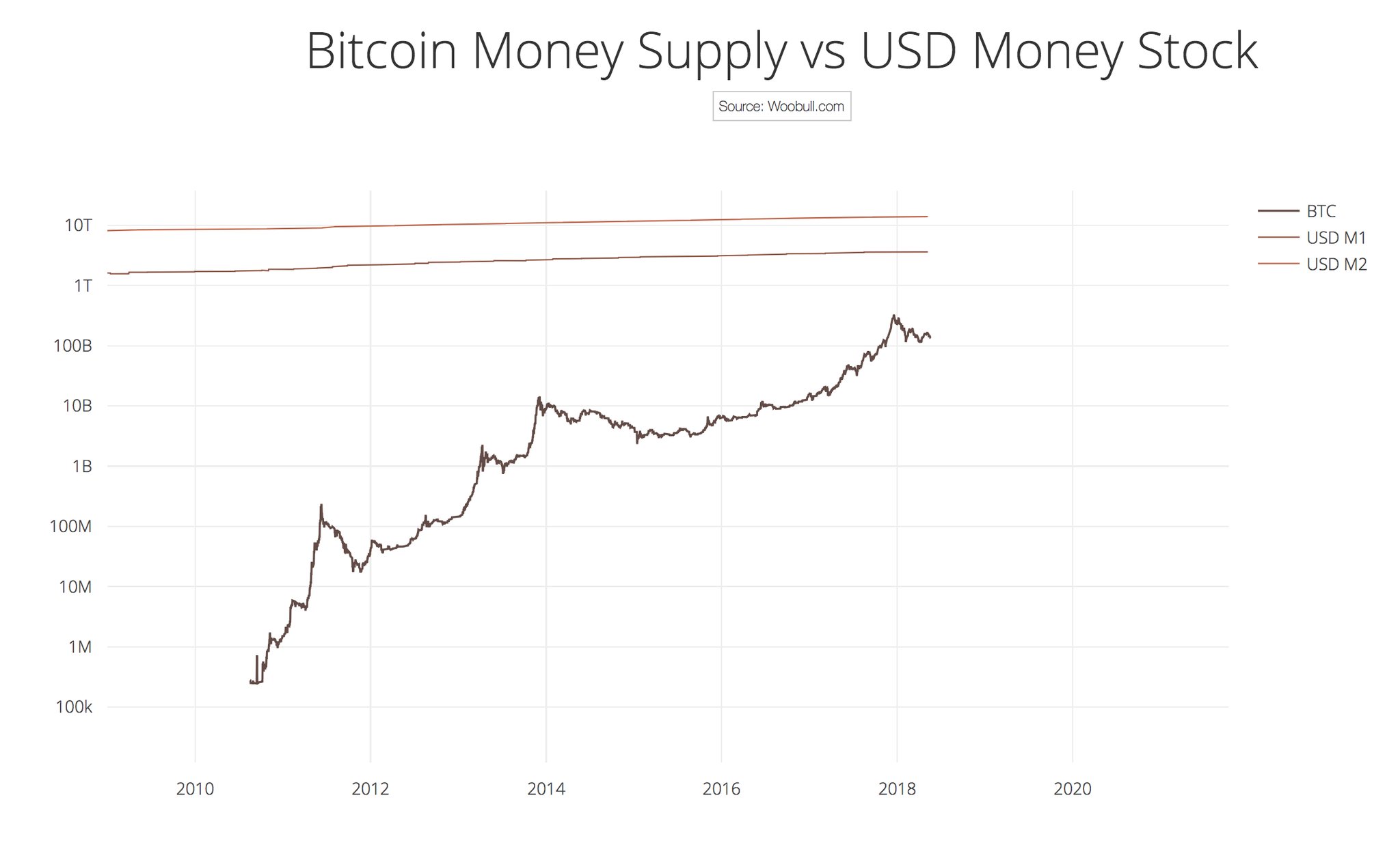 300 is transferred into bitcoin m1 m2