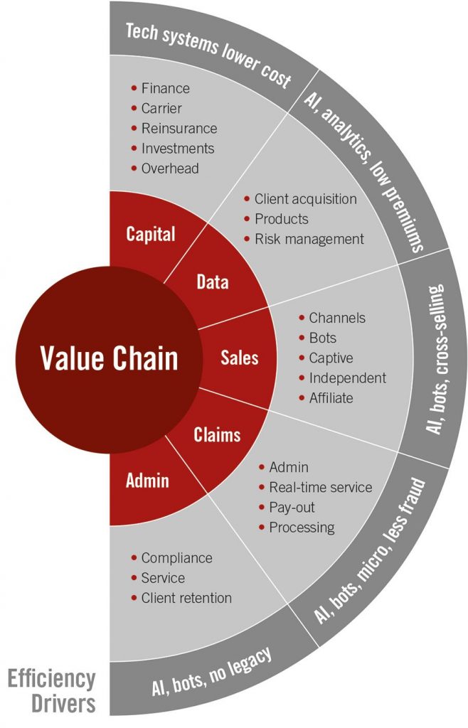 Insurtech Value Chain Barriers to Change and Efficiency Drivers