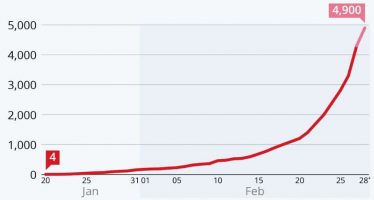 Coronavirus Fears Put Stocks in Correction Territory