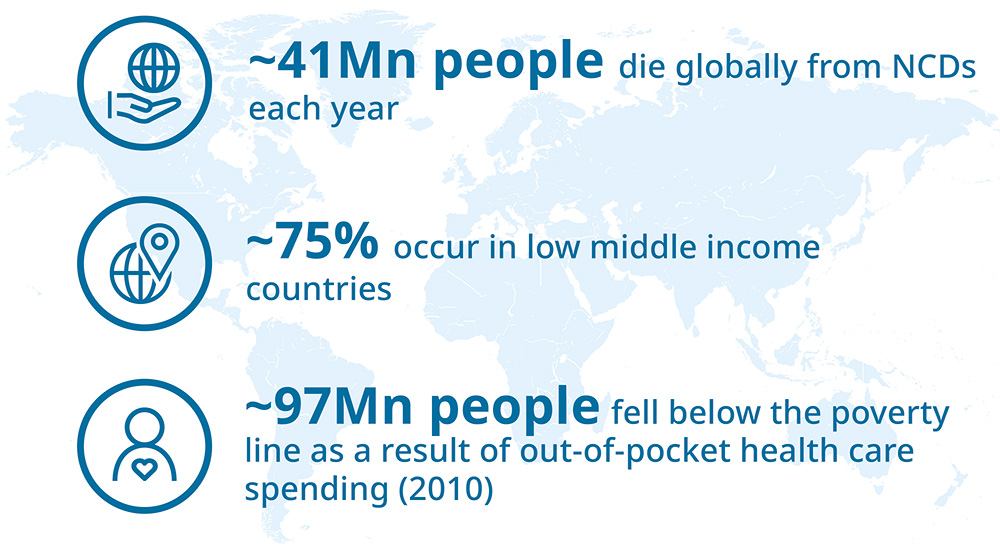 Financing Health Systems Against NCDs 