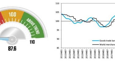 WTO goods barometer flashes red as COVID-19 disrupts world trade