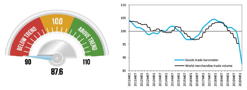 WTO Barometer