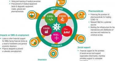 UNCTAD: COVID-19 Has Hurt Global Investment but the Recovery Offers the Chance to Build a More Sustainable Economy