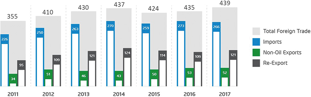 Volume of Non-Oil Foreign Trade. Billion USD 2011-2017, including Free Zone, & Warehouse (2016-2017)