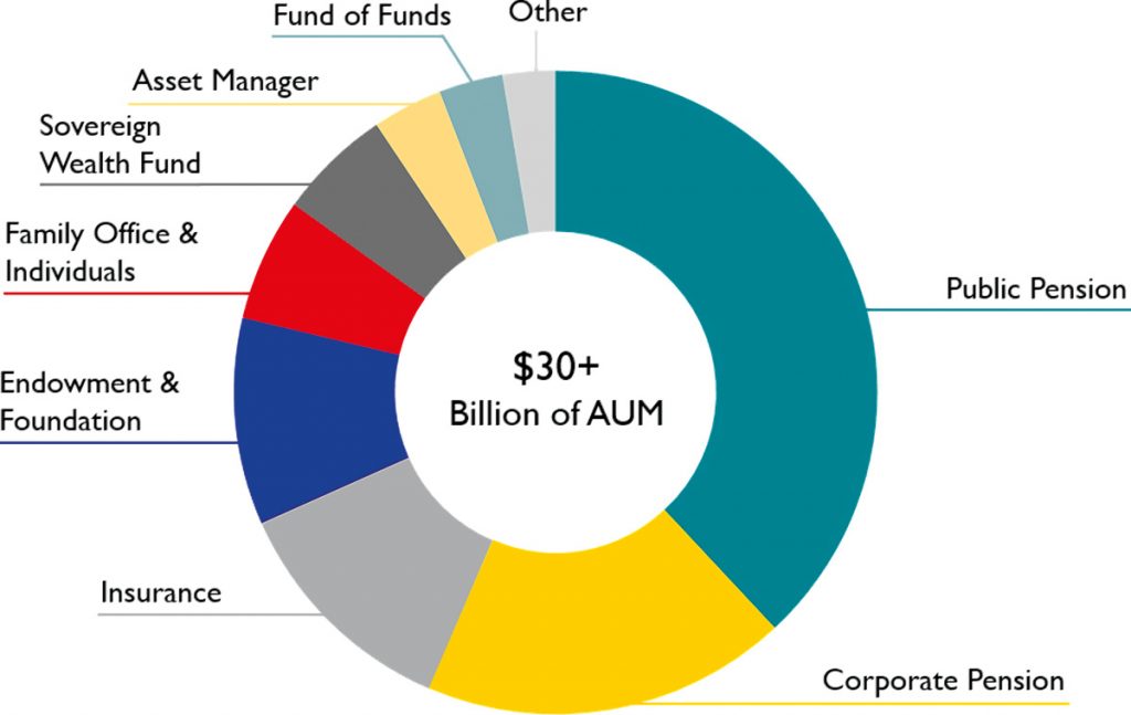 Investor AUM breakdown is as of February 29, 2020. Excludes CLO vehicles assets under management. Endowment & Foundation also includes Private Bank. Asset Manager also includes Financial Advisor, RIA and Outsourced CIO. Other includes Commercial Bank, Corporate Treasury, Investment Bank and Sovereign Nation.