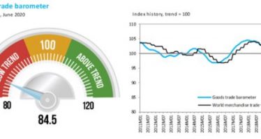 WTO: Goods barometer confirms steep drop in trade but hints at nascent recovery