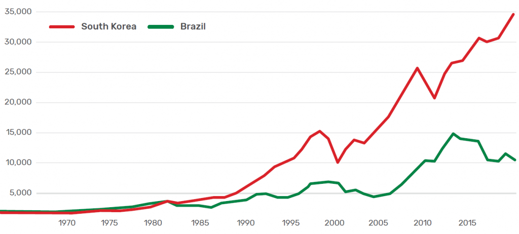GDP per capita (US$): Brazil versus South Korea