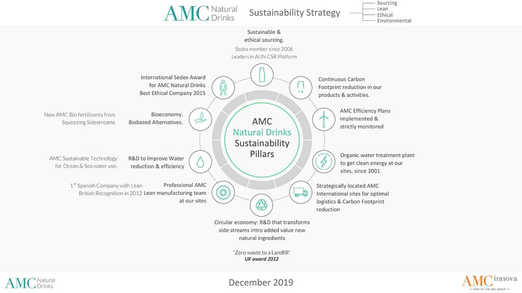 AMC Natural Drinks - Sustainability strategy