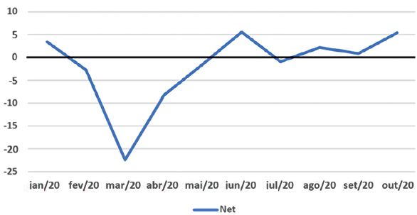 Chart 2: Portfolio investment - net flows 2020 (USD $ billion). Source: Central Bank of Brazil