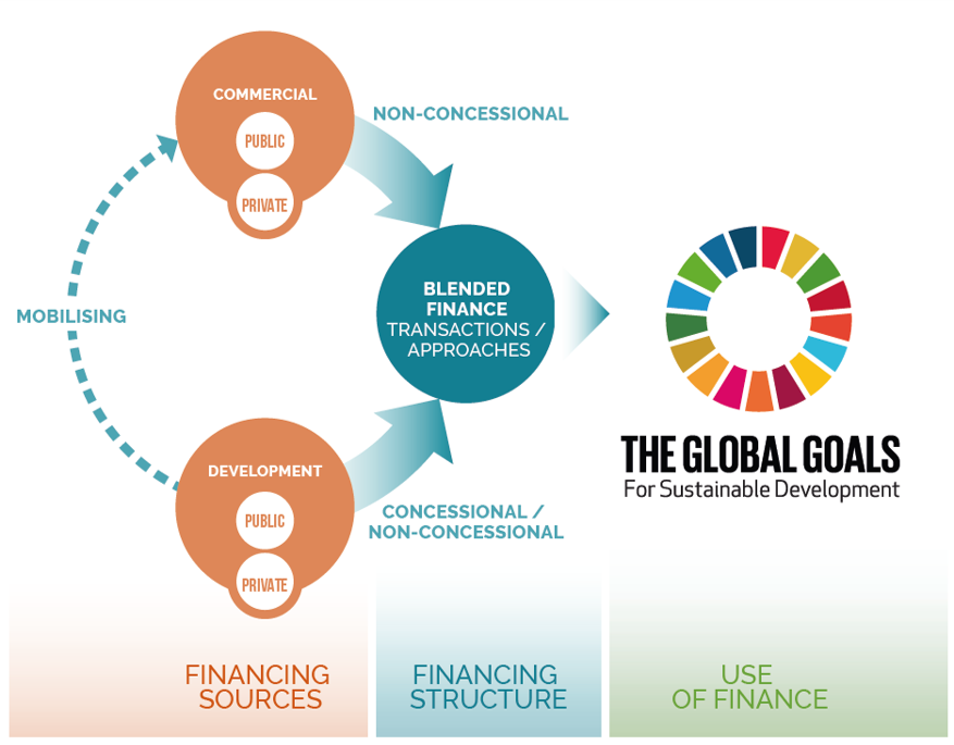 OECD: Blended Finance Institutional Role in Responding to COVD-19