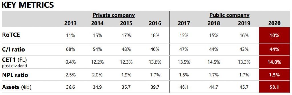 BAWAG Group-Key Metrics