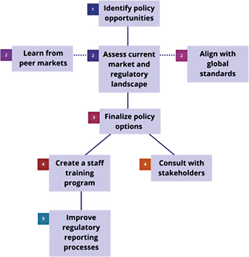 Inclusive Markets Are Not Born: How UNCDF is Supporting Inclusive Digital Economies by Advancing the Right Policies and Regulations