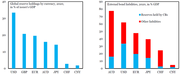 Figure 3: Despite the Recent Increase in Flows, Foreign Bond Holdings are Small in China. Note: USD=U.S. dollar; GBP=pound sterling; EUR=euro; AUD=Australian dollar; JPY=Japanese yen; CHF=Swiss franc; CNY=Chinese renminbi. Source: Lanau, S.; Ma, G.; and Feng, P. (2021). Economic Views – Reserve Holdings in Renminbi, Institute of International Finance, July 20