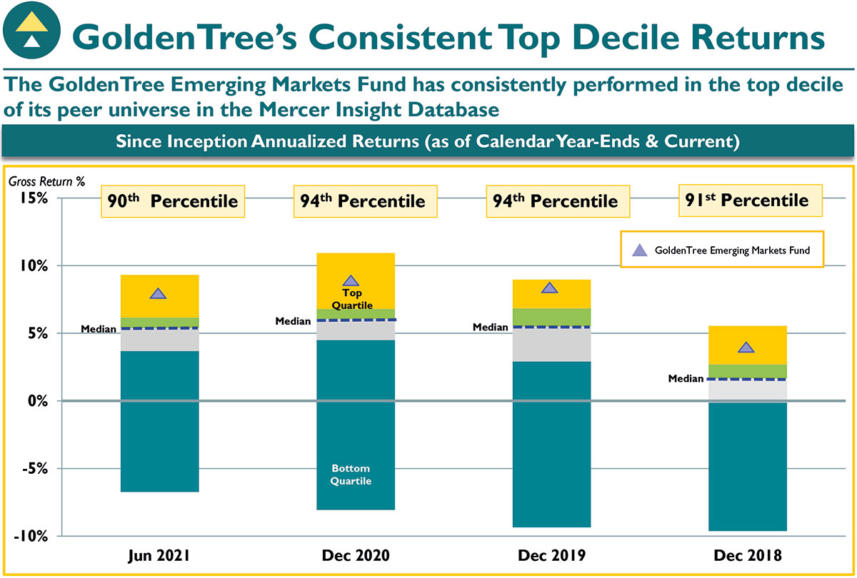 GoldenTree consistent top decile returns