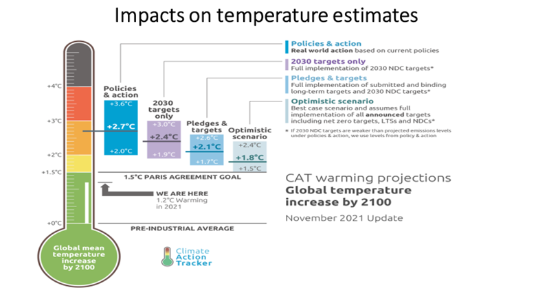 Figure 2. Source: CAT - Climate Action Tracker (2021). 