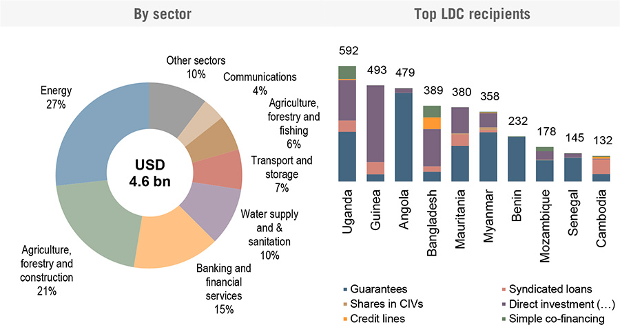 Figure 2: Private finance mobilised in the LDCs - main sectors and recipients, 2018-19 average $billions. Source: OECD (2021).