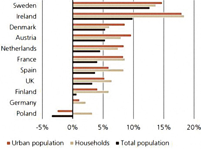 Figure 2: Expected demographic growth 2020 - 2035.  Source: Oxford Economics