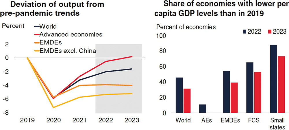 Figure 1: Emerging Market and Developing Economies lagging behind. Source: Source: World Bank (2022). Global Economic Prospects, January.