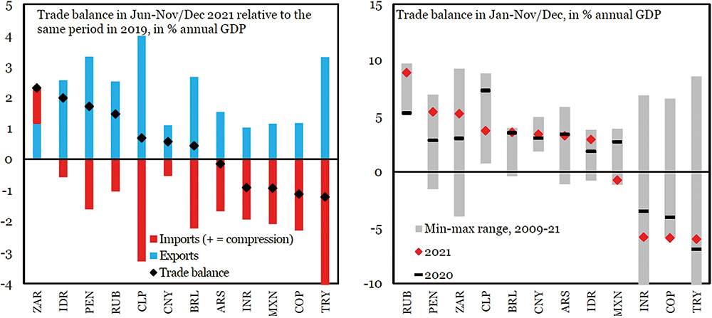Figure 2: Emerging market trade balances. Source: Lanau, S. and Fortun, J. (2022). Economic Views – EM External Imbalances in 2022, Institute of International Finance – IIF, January 11.