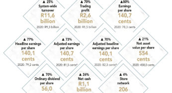 Italtile: Resilient South African Group Remains Strong, Optimistic and Locked-into its Ethical Stance