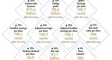 Italtile: Resilient South African Group Remains Strong, Optimistic and Locked-into its Ethical Stance