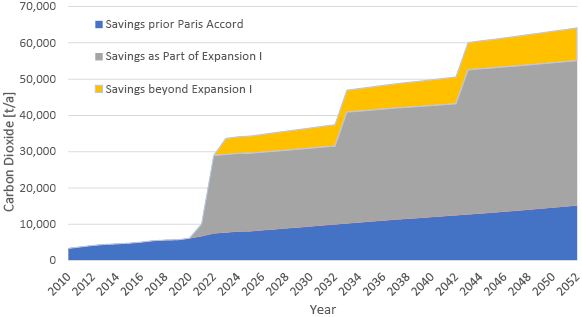 Graph 1: Total Annual Carbon Dioxide Savings [t/a]