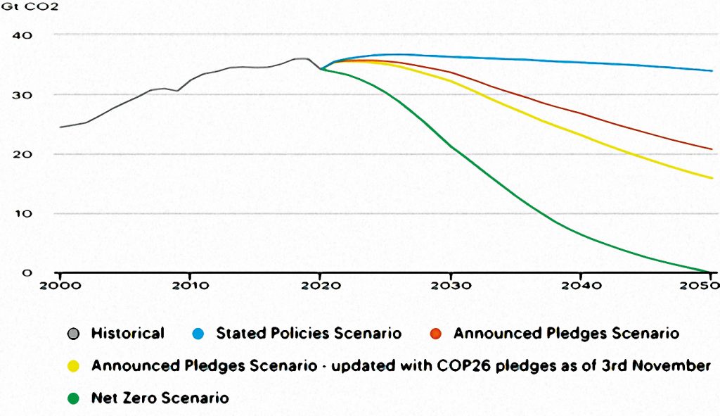 Figure 1: CO2 emissions in World Energy Outlook scenarios over time, 2000-2050.