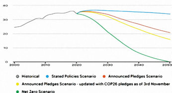 Greenbacks for a Green Future: It’s the Cost of Decarbonisation