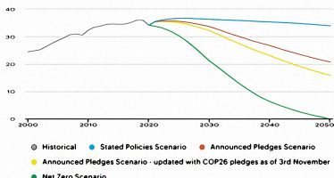 Greenbacks for a Green Future: It’s the Cost of Decarbonisation