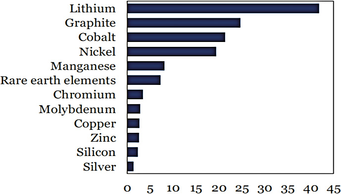 Figure 3: Times compared to 2020 level, demand for minerals in 2040.