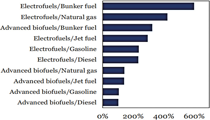 Figure 4: Green premia - cost of zero carbon alternatives vs traditional fuels. 